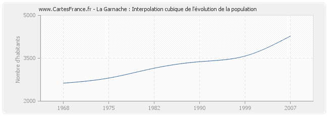 La Garnache : Interpolation cubique de l'évolution de la population